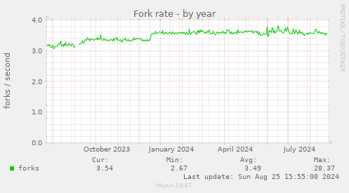 Fork rate