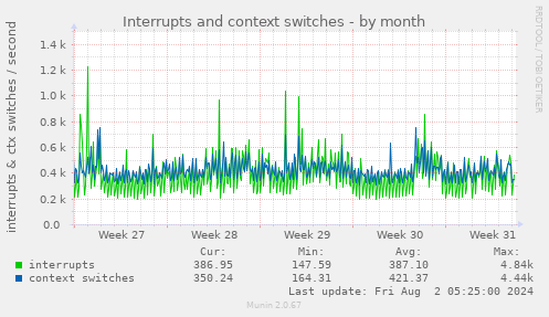 Interrupts and context switches