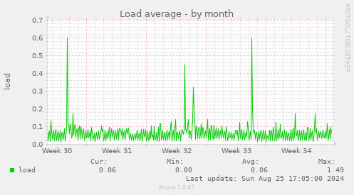 Load average