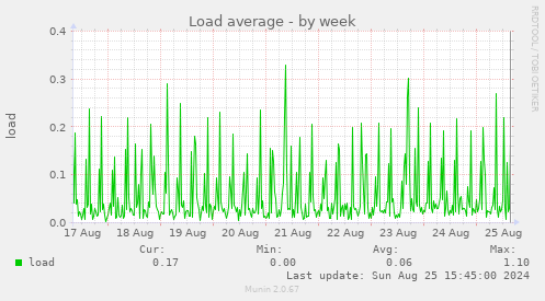 Load average