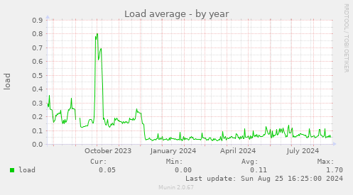 Load average