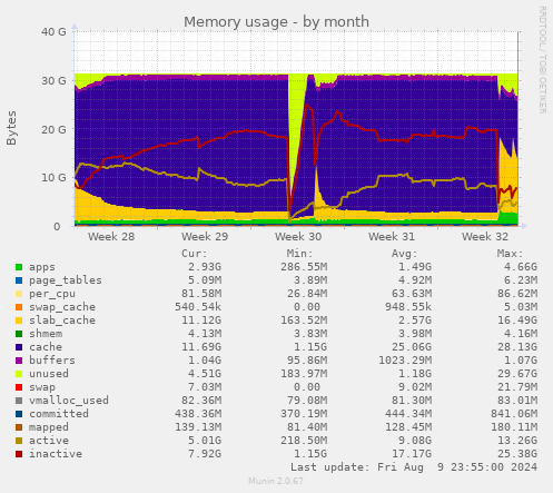 Memory usage