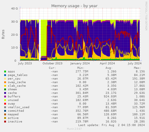 Memory usage