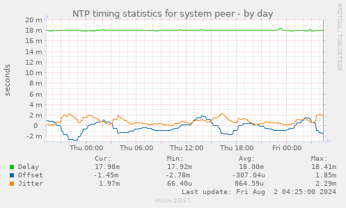 NTP timing statistics for system peer