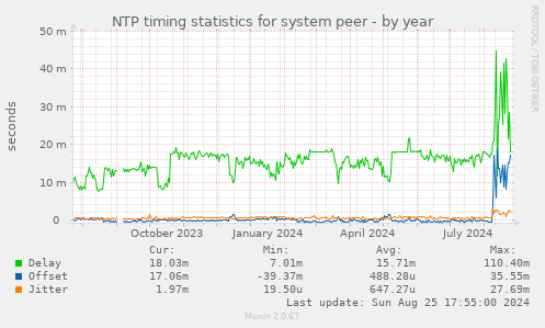 NTP timing statistics for system peer