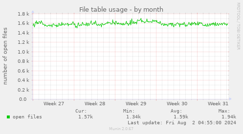 File table usage