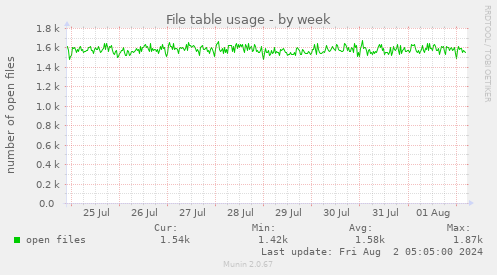 File table usage