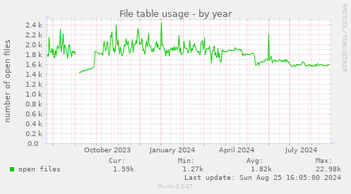 File table usage