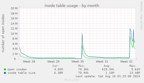 Inode table usage