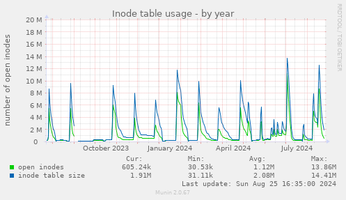 Inode table usage