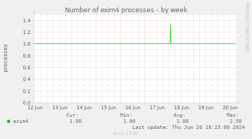 Number of exim4 processes