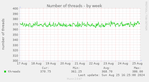 Number of threads