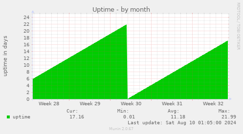 Uptime