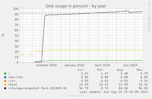 Disk usage in percent