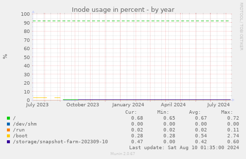 Inode usage in percent