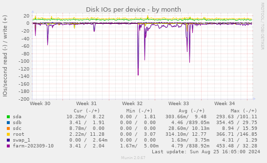 Disk IOs per device