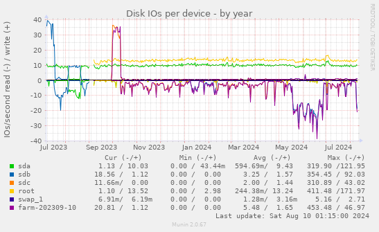 Disk IOs per device