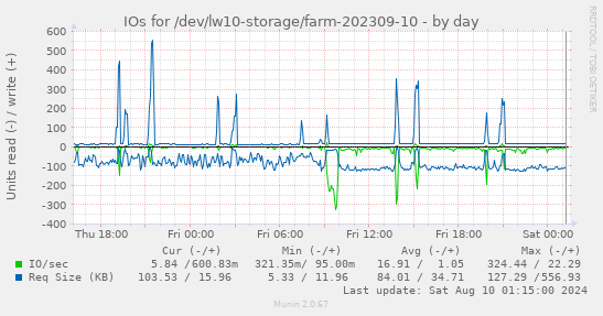 IOs for /dev/lw10-storage/farm-202309-10