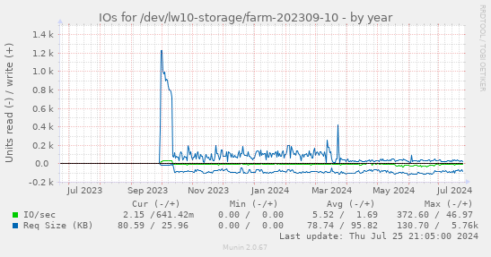 IOs for /dev/lw10-storage/farm-202309-10