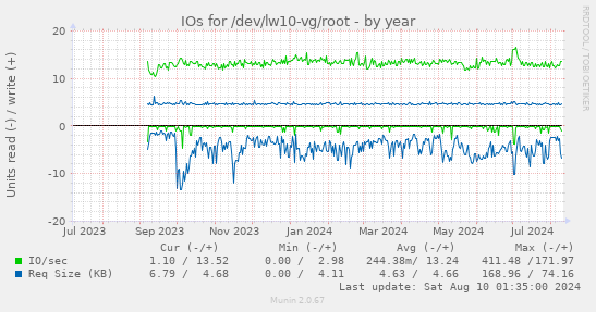 IOs for /dev/lw10-vg/root