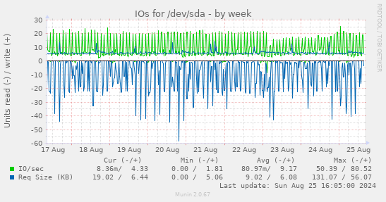 IOs for /dev/sda