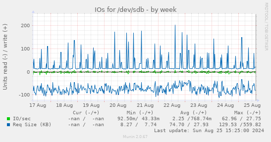 IOs for /dev/sdb