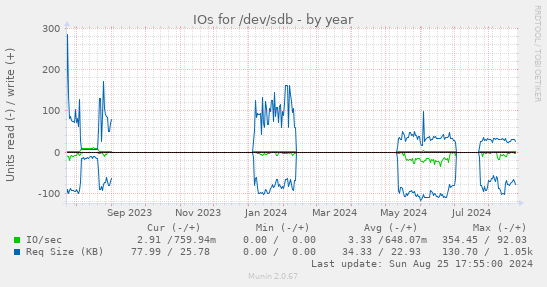 IOs for /dev/sdb