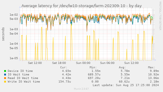 Average latency for /dev/lw10-storage/farm-202309-10