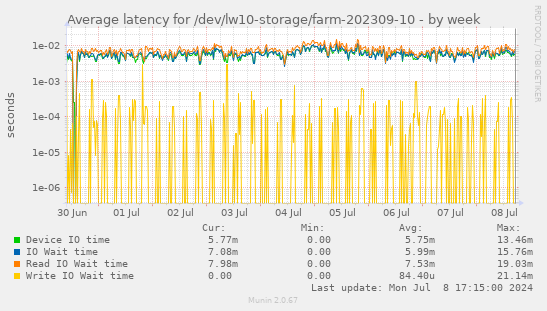 Average latency for /dev/lw10-storage/farm-202309-10
