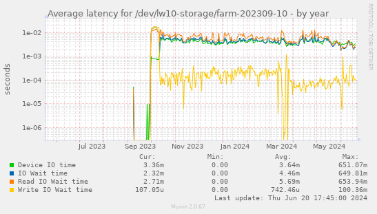 Average latency for /dev/lw10-storage/farm-202309-10