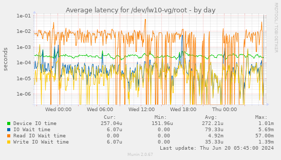 Average latency for /dev/lw10-vg/root