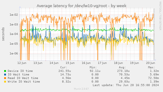 Average latency for /dev/lw10-vg/root