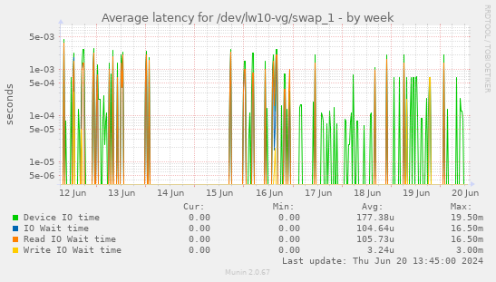 Average latency for /dev/lw10-vg/swap_1