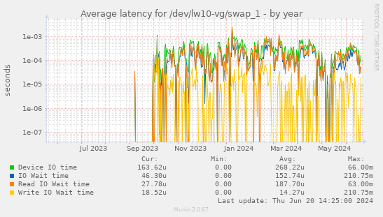 Average latency for /dev/lw10-vg/swap_1
