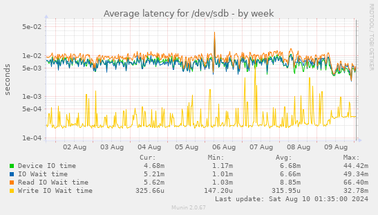 Average latency for /dev/sdb