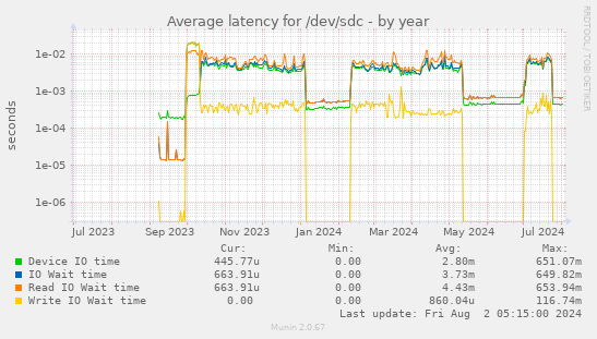 Average latency for /dev/sdc