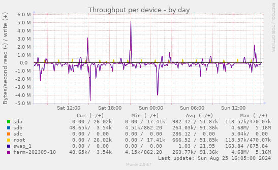 Throughput per device