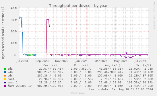 Throughput per device