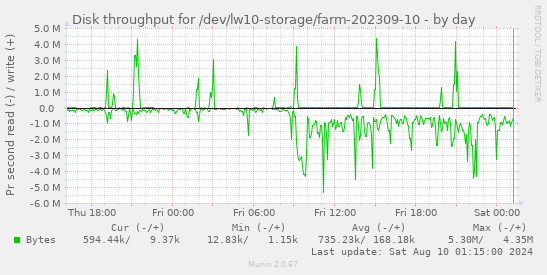 Disk throughput for /dev/lw10-storage/farm-202309-10