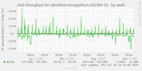 Disk throughput for /dev/lw10-storage/farm-202309-10