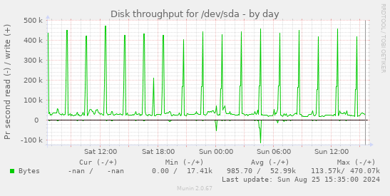 Disk throughput for /dev/sda