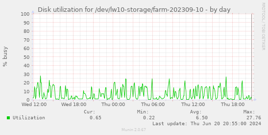Disk utilization for /dev/lw10-storage/farm-202309-10