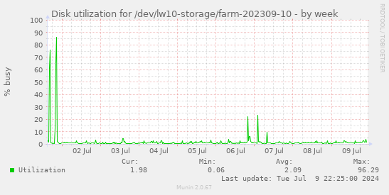 Disk utilization for /dev/lw10-storage/farm-202309-10