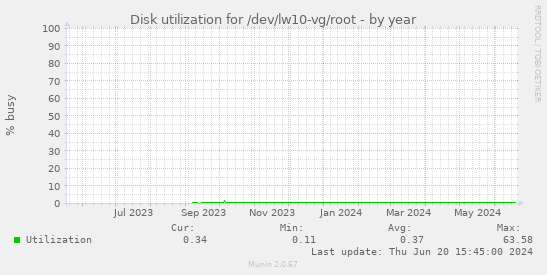 Disk utilization for /dev/lw10-vg/root