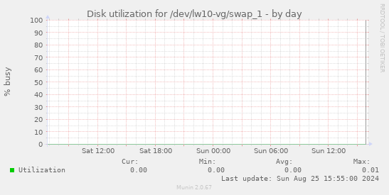 Disk utilization for /dev/lw10-vg/swap_1