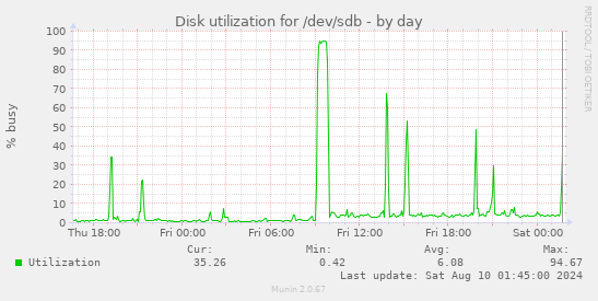 Disk utilization for /dev/sdb