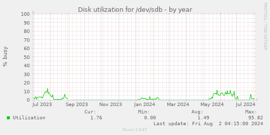 Disk utilization for /dev/sdb