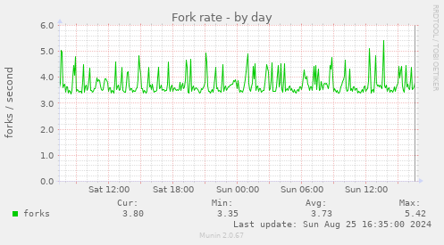 Fork rate