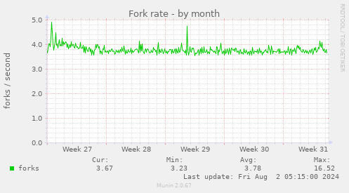 Fork rate