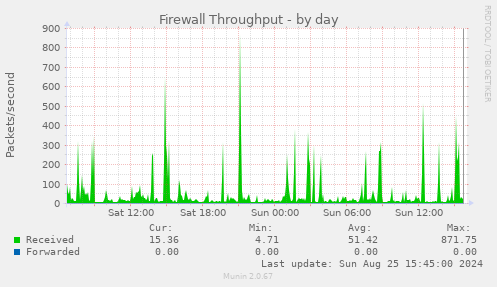 Firewall Throughput